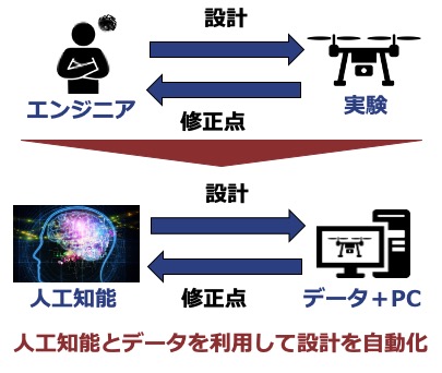 データ科学と人工知能を応用した制御システムの設計