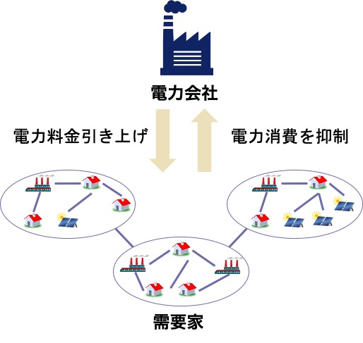 電力システムの需要家制御・分散最適化